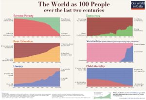 Two-centuries-World-as-100-people größer